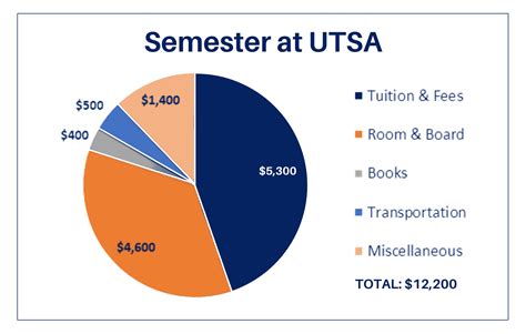 utsa tuition deadlines.